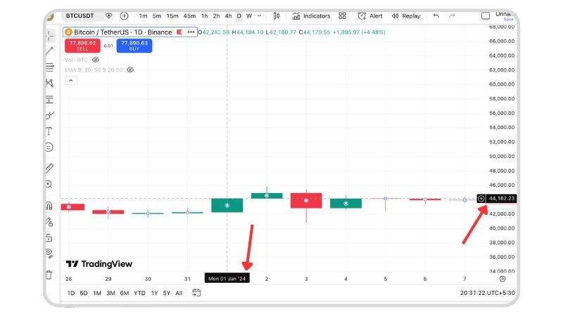 Bitcoin stood at $44,162 on 01 January 2024