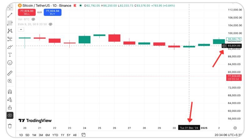 rose to $93,604 by 31 December 2024