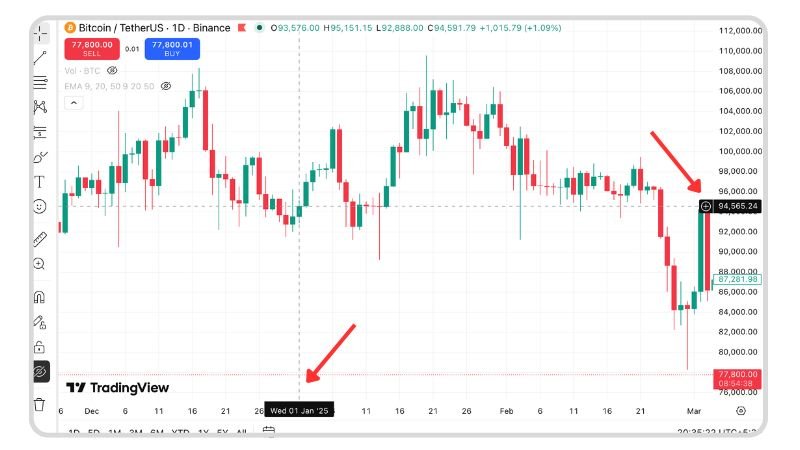 On 01 January, 2025, price of Bitcoin