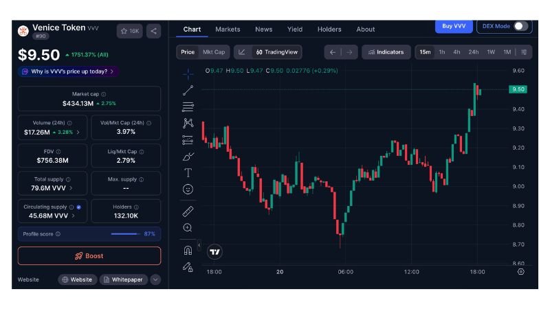 Venice Token (VVV)