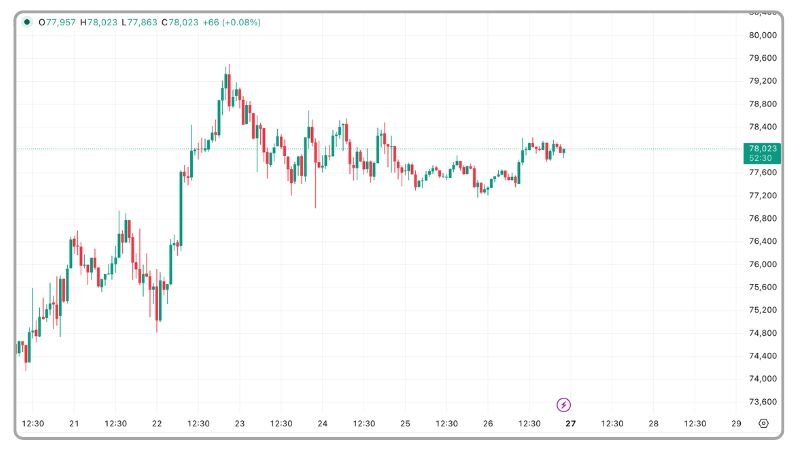best months in over a year up roughly 13% in April 2026 alone, hovering around the $77,000–$78,000