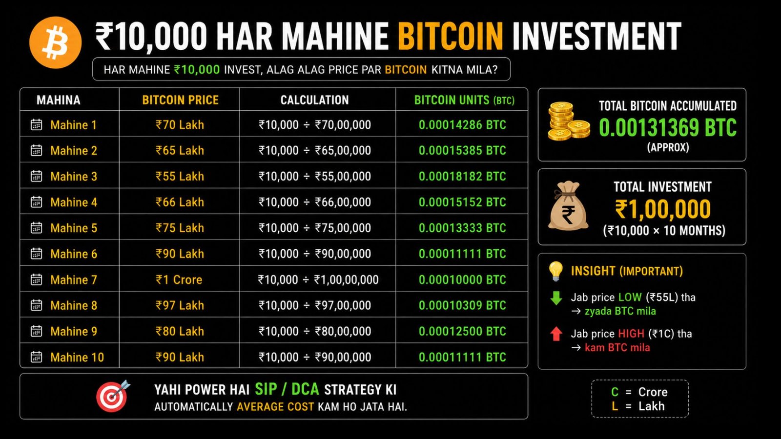 Bitcoin SIP monthly investing