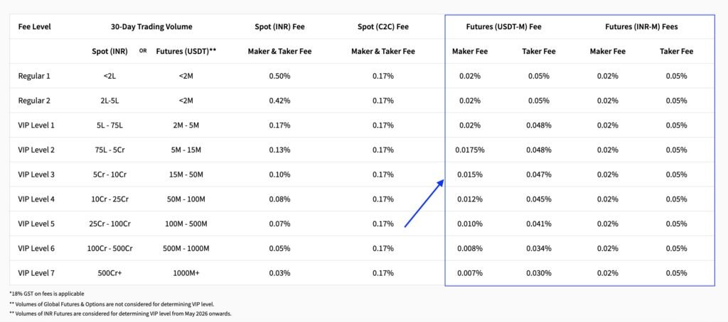CoinDCX Trading Fees